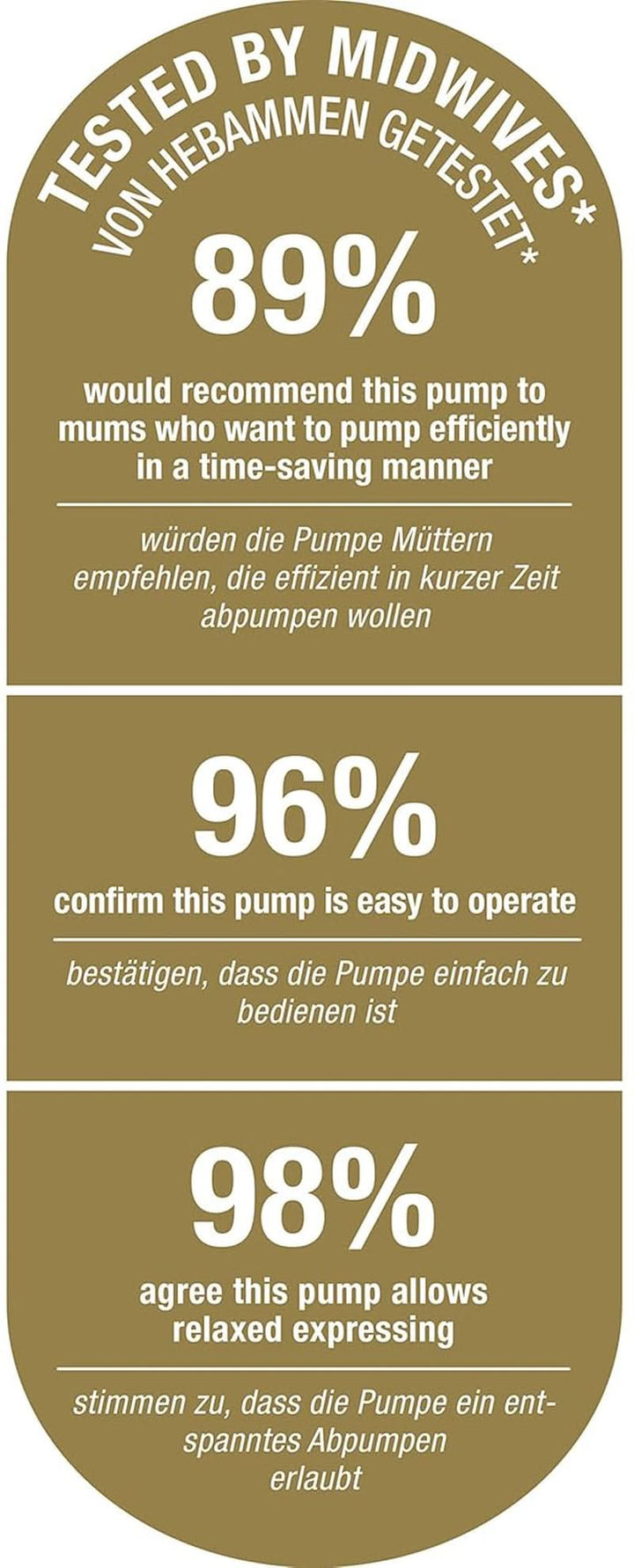 NUK Nature Sense Elektrische Doppelmilchpumpe | Mit Akku, Lcd-Display 2X 150 Ml Muttermilchbehälter